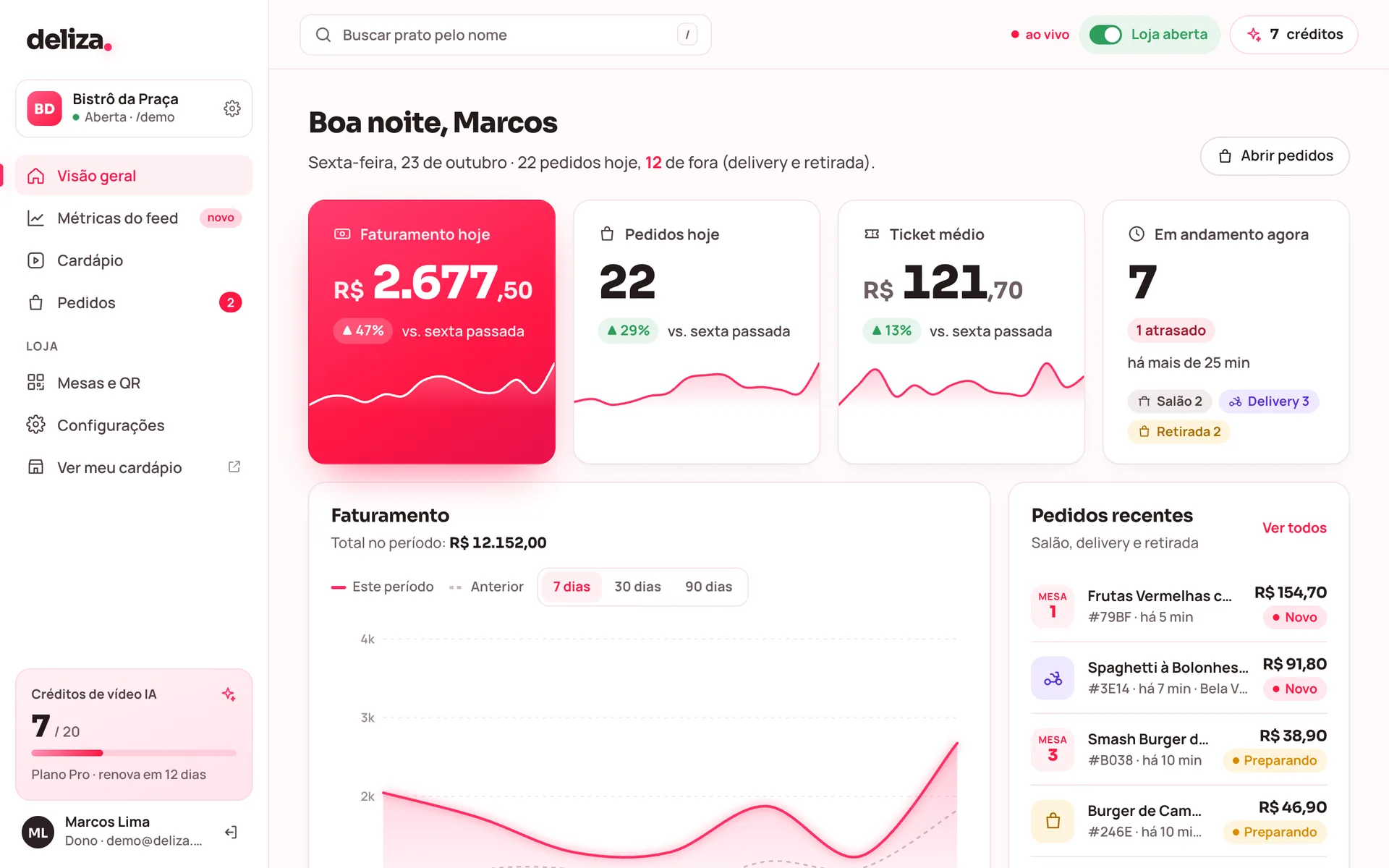 Visão geral do painel: faturamento de hoje, pedidos, ticket médio e o que está em andamento